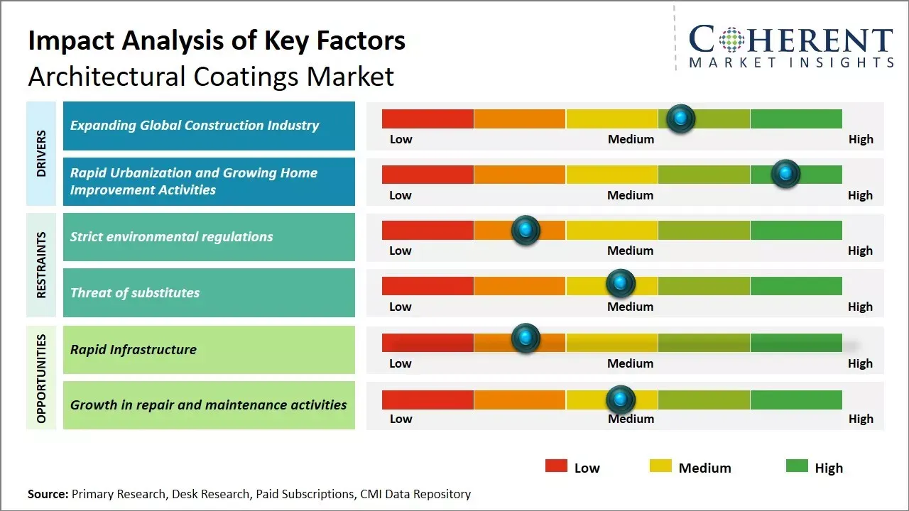 Architectural Coatings Market Key Factors